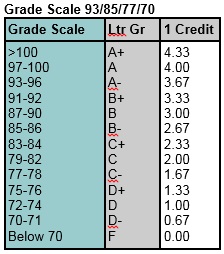 7 Point Grading Scale Chart