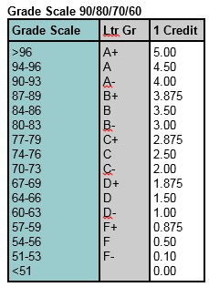 Grade Scale Option 7